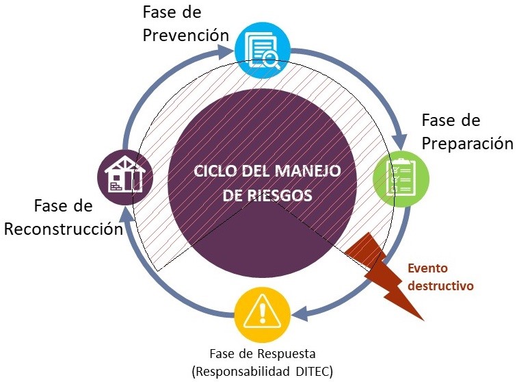 Ciclo del manejo de la Gestión del Riesgo de Desastres