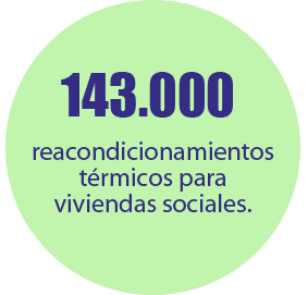 143.000 reacondicionamientos térmicos para viviendas sociales