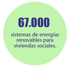 67.000 sistemas de energías renovables para viviendas sociales