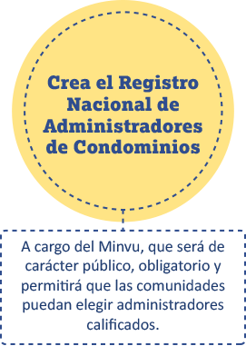 Crea el Registro Nacional de Administradores de Condominios