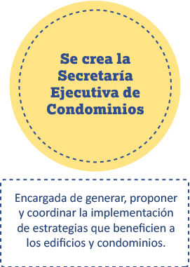 Se crea la Secretaría Ejecutiva de Condominios